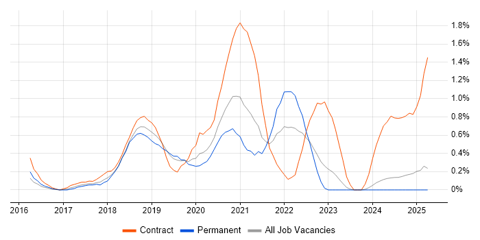 Job vacancy trend for MuleSoft in Northamptonshire Job vacancy trend for MuleSoft in Northamptonshire