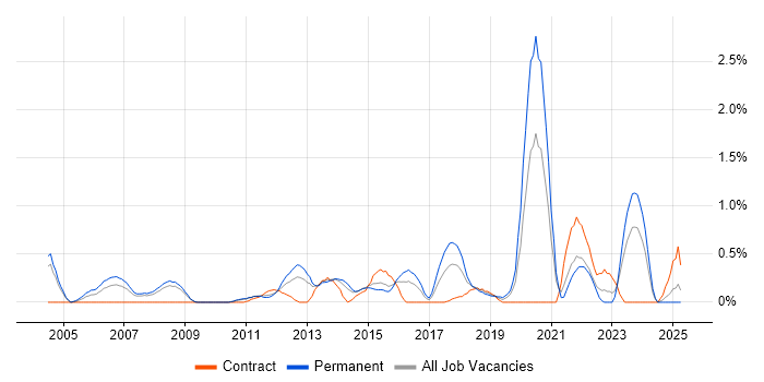 Job vacancy trend for Multithreading in Northamptonshire
