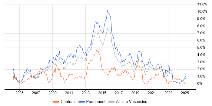 Job vacancy trend for MySQL in Northamptonshire Job vacancy trend for MySQL in Northamptonshire