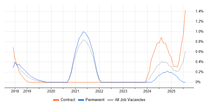 Job vacancy trend for Natural Language Processing in Northamptonshire Job vacancy trend for Natural Language Processing in Northamptonshire