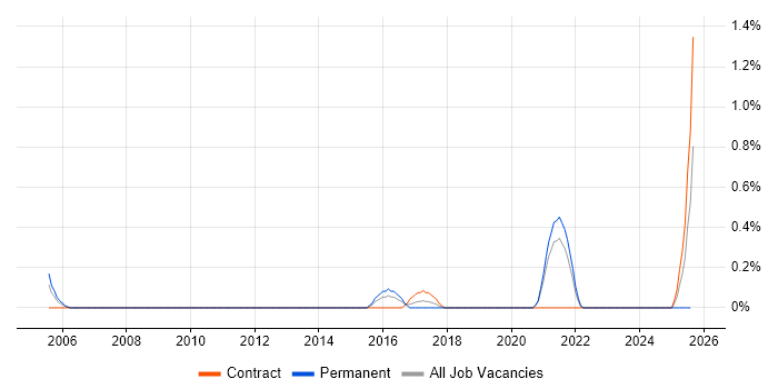 Job vacancy trend for NEBOSH in Northamptonshire