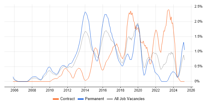 Job vacancy trend for NetApp in Northamptonshire Job vacancy trend for NetApp in Northamptonshire