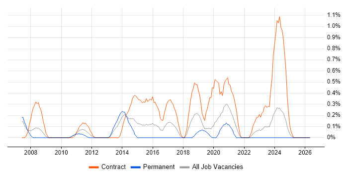 Network Architect job vacancy trend in Northamptonshire
