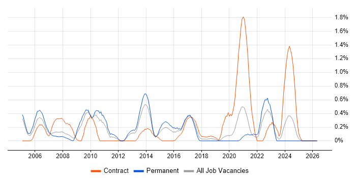 Network Design job vacancy trend in Northamptonshire