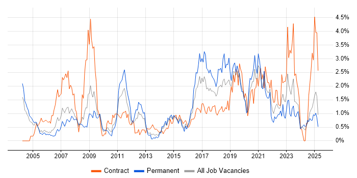Job vacancy trend for Network Engineer in Northamptonshire Job vacancy trend for Network Engineer in Northamptonshire