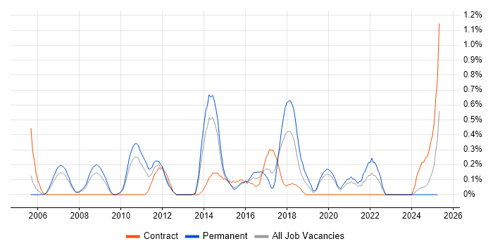 Job vacancy trend for Network Monitoring in Northamptonshire Job vacancy trend for Network Monitoring in Northamptonshire