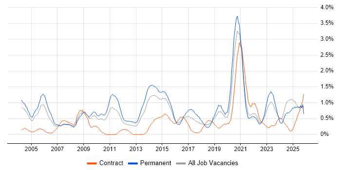 Network Security job vacancy trend in Northamptonshire