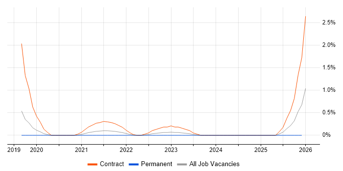 Network Segmentation job vacancy trend in Northamptonshire