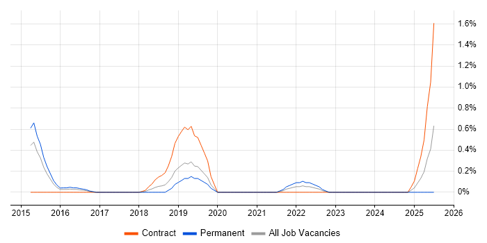 Job vacancy trend for New Relic in Northamptonshire Job vacancy trend for New Relic in Northamptonshire