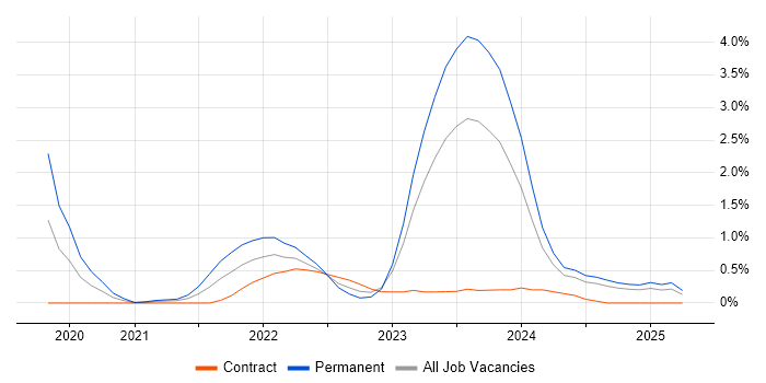 Job vacancy trend for Next.js in Northamptonshire Job vacancy trend for Next.js in Northamptonshire