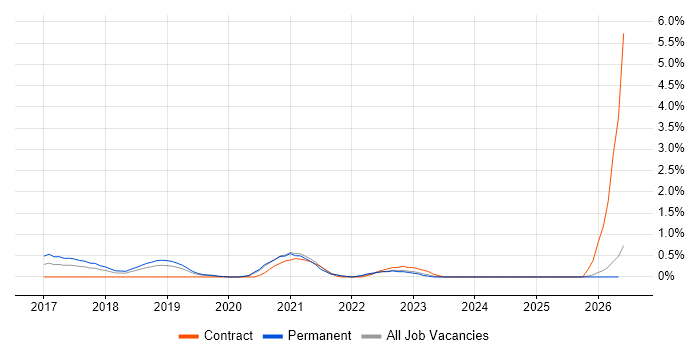 NGFW job vacancy trend in Northamptonshire