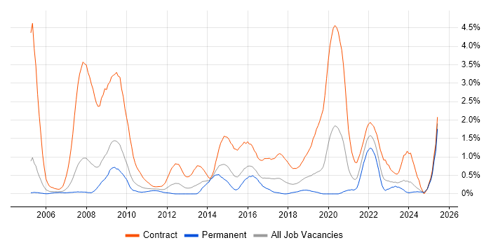Job vacancy trend for NHS in Northamptonshire Job vacancy trend for NHS in Northamptonshire