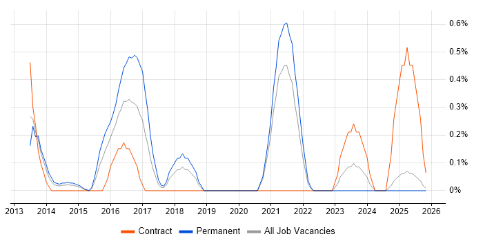 Nintex job vacancy trend in Northamptonshire