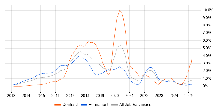 Job vacancy trend for Node.js in Northamptonshire