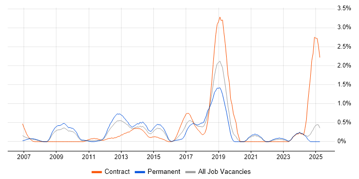 Job vacancy trend for Non-Functional Testing in Northamptonshire Job vacancy trend for Non-Functional Testing in Northamptonshire