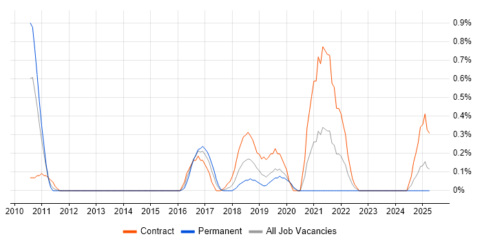 Job vacancy trend for NonStop SQL in Northamptonshire