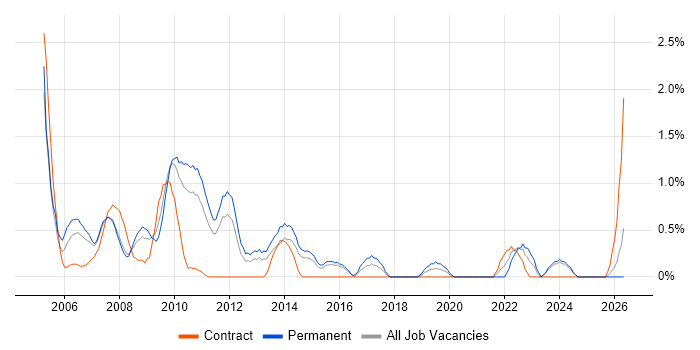 1st/2nd Line Support Analyst job vacancy trend in Northampton