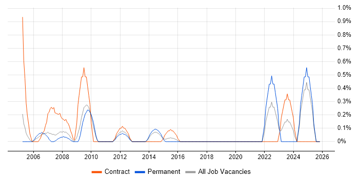 2nd Line Desktop Support Engineer job vacancy trend in Northampton
