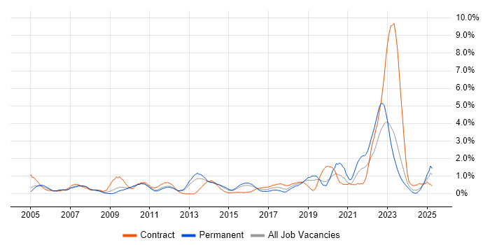 Job vacancy trend for 2nd Line Engineer in Northampton