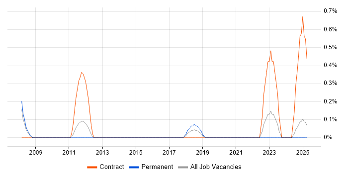 Job vacancy trend for 2nd Line Network Engineer in Northampton