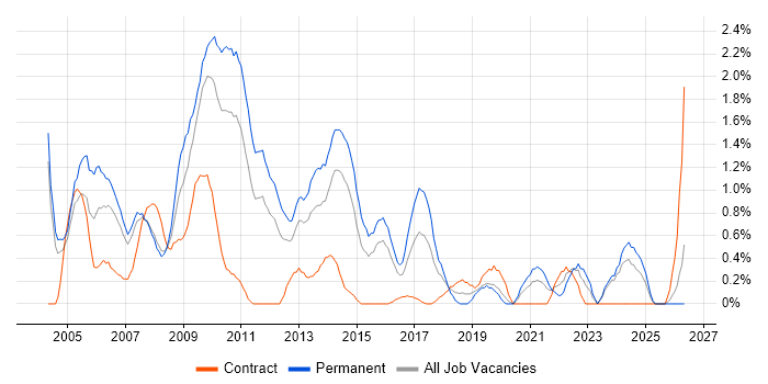 2nd Line Support Analyst job vacancy trend in Northampton
