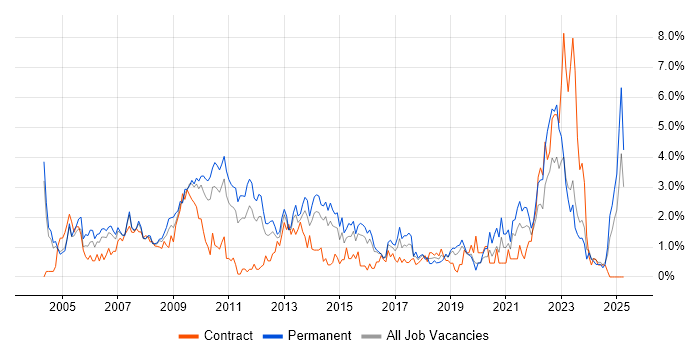 Job vacancy trend for 2nd Line Support in Northampton Job vacancy trend for 2nd Line Support in Northampton