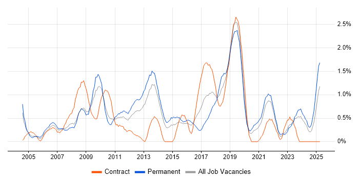 Job vacancy trend for 3rd Line Engineer in Northampton Job vacancy trend for 3rd Line Engineer in Northampton