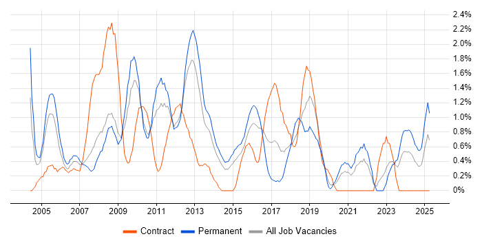 Job vacancy trend for 3rd Line Support in Northampton Job vacancy trend for 3rd Line Support in Northampton