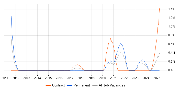 Job vacancy trend for A/B Testing in Northampton Job vacancy trend for A/B Testing in Northampton