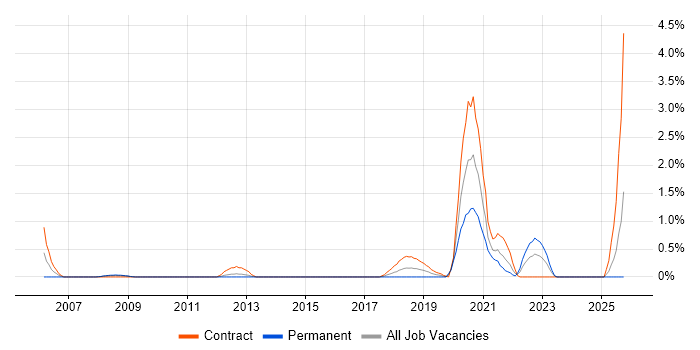 Ab Initio Developer job vacancy trend in Northampton