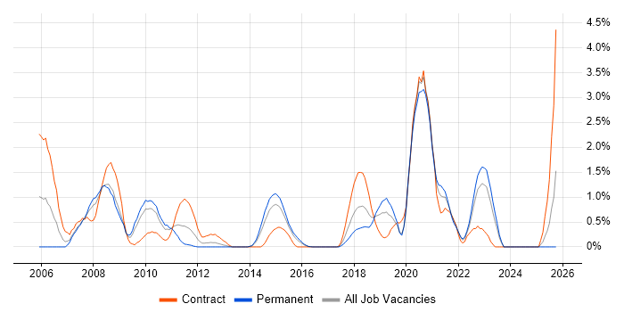 Ab Initio job vacancy trend in Northampton