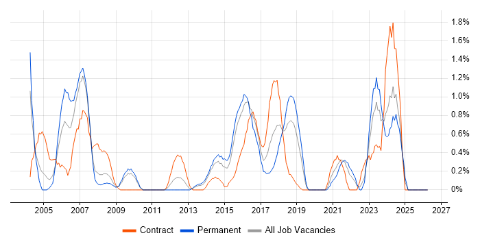 ABAP job vacancy trend in Northampton