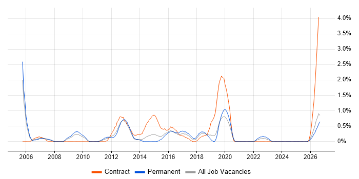 ACCA job vacancy trend in Northampton