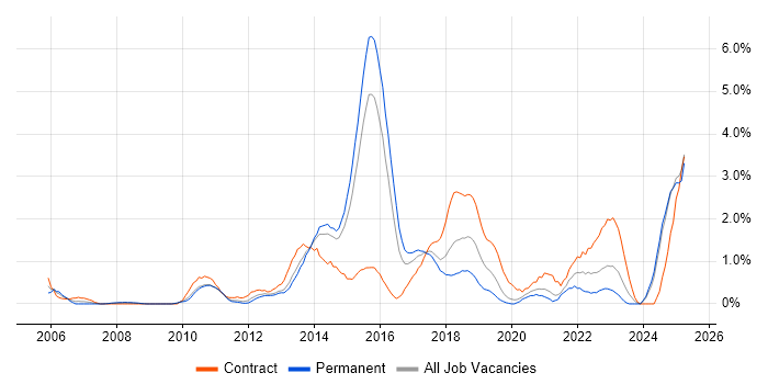 Job vacancy trend for Acceptance Criteria in Northampton