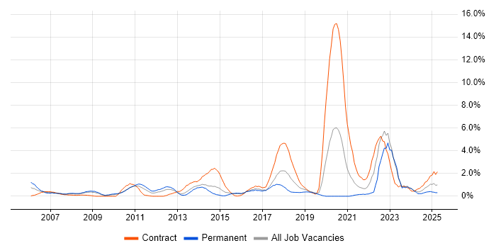 Job vacancy trend for Accessibility in Northampton
