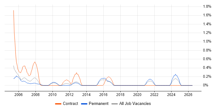 Accountant job vacancy trend in Northampton