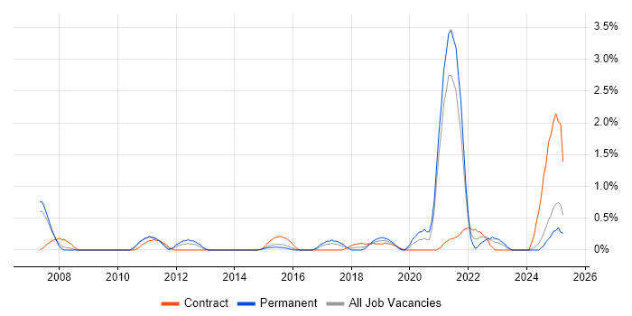 Job vacancy trend for Actionable Insight in Northampton