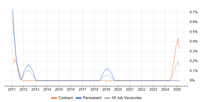 Job vacancy trend for Actionable Recommendations in Northampton