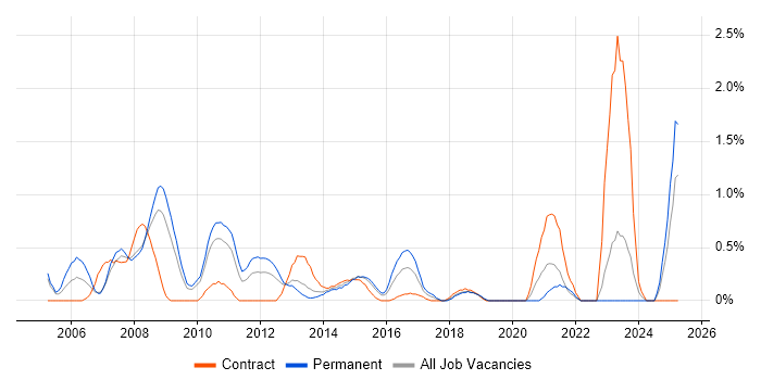 Job vacancy trend for Active Directory Support in Northampton Job vacancy trend for Active Directory Support in Northampton