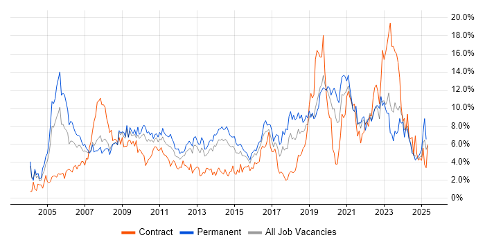 Job vacancy trend for Active Directory in Northampton Job vacancy trend for Active Directory in Northampton
