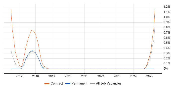 Job vacancy trend for Active Listening in Northampton
