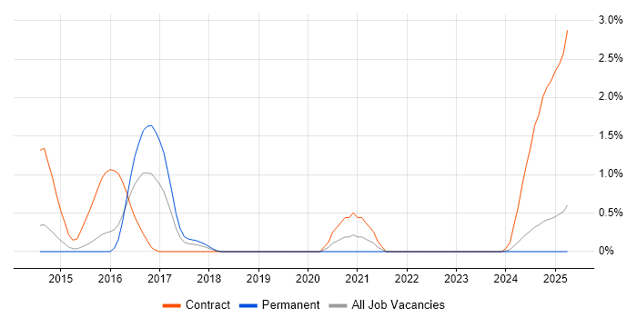Job vacancy trend for ActiveMQ in Northampton