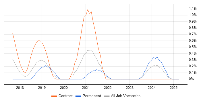 Job vacancy trend for Adaptive Web Design in Northampton
