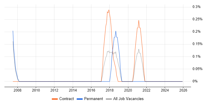 Adobe Experience Manager job vacancy trend in Northampton