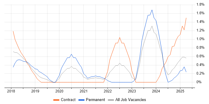 Job vacancy trend for Adobe XD in Northampton