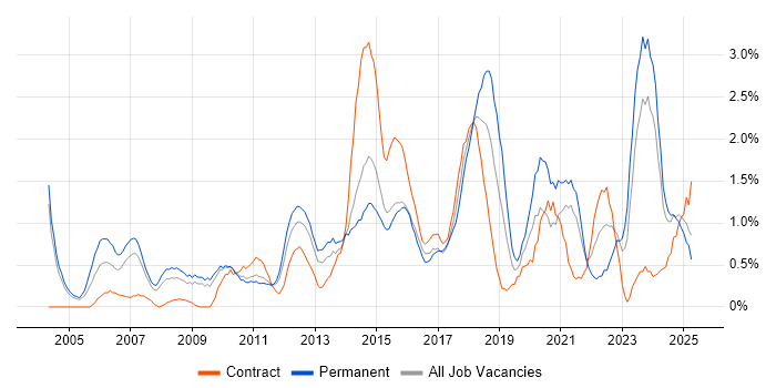 Job vacancy trend for Adobe in Northampton Job vacancy trend for Adobe in Northampton