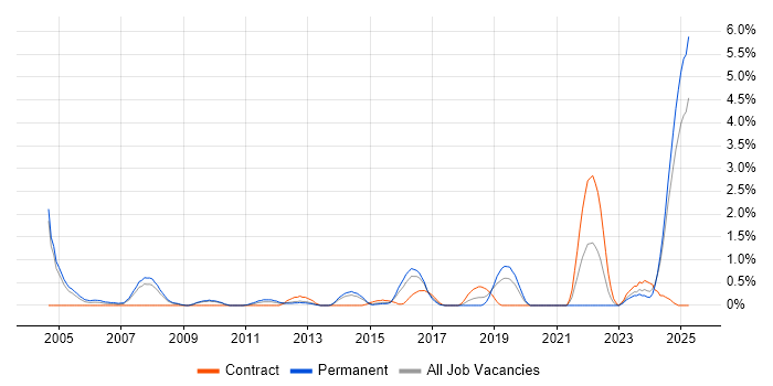 Job vacancy trend for Aerospace in Northampton Job vacancy trend for Aerospace in Northampton