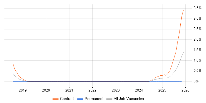 Aerospike job vacancy trend in Northampton