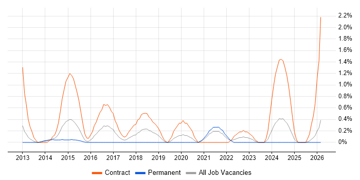 Agile Coach job vacancy trend in Northampton