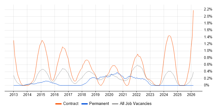 Agile Coaching job vacancy trend in Northampton